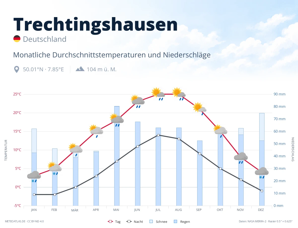 Trechtingshausen - monatliche Durchschnittstemperaturen und Niederschläge