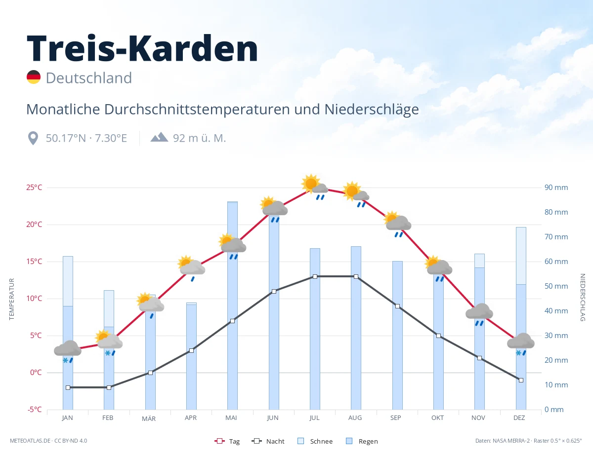 Treis-Karden - monatliche Durchschnittstemperaturen und Niederschläge