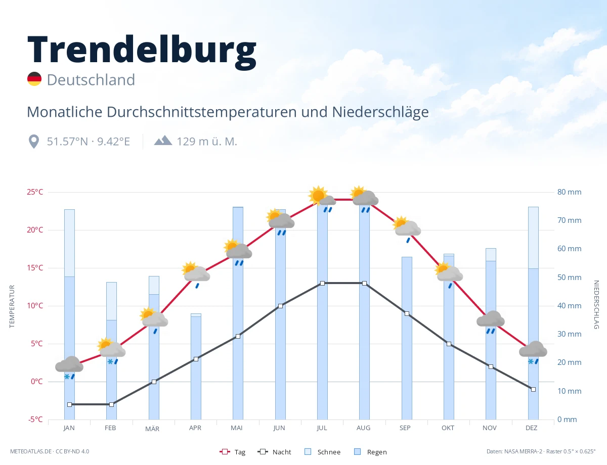 Trendelburg - monatliche Durchschnittstemperaturen und Niederschläge