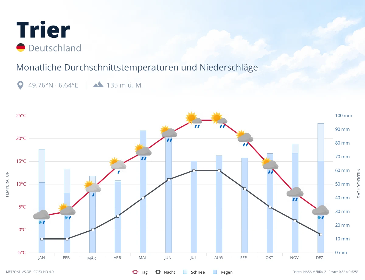 Trier - monatliche Durchschnittstemperaturen und Niederschläge