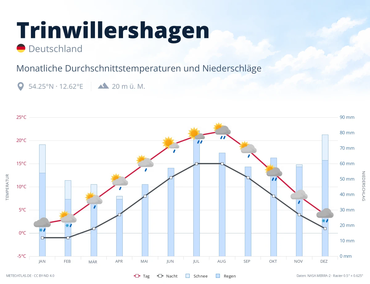 Trinwillershagen - monatliche Durchschnittstemperaturen und Niederschläge