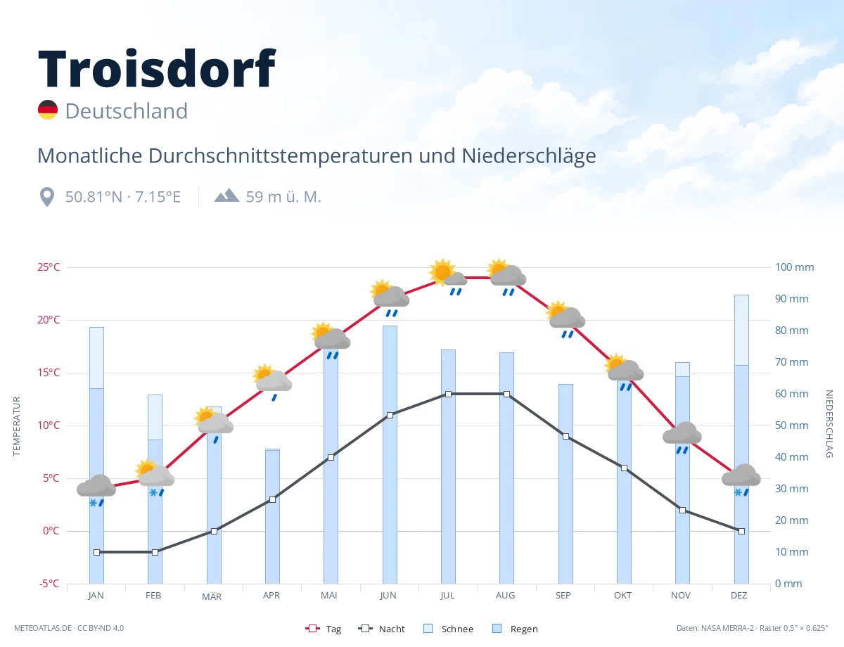 Troisdorf - monatliche Durchschnittstemperaturen und Niederschläge
