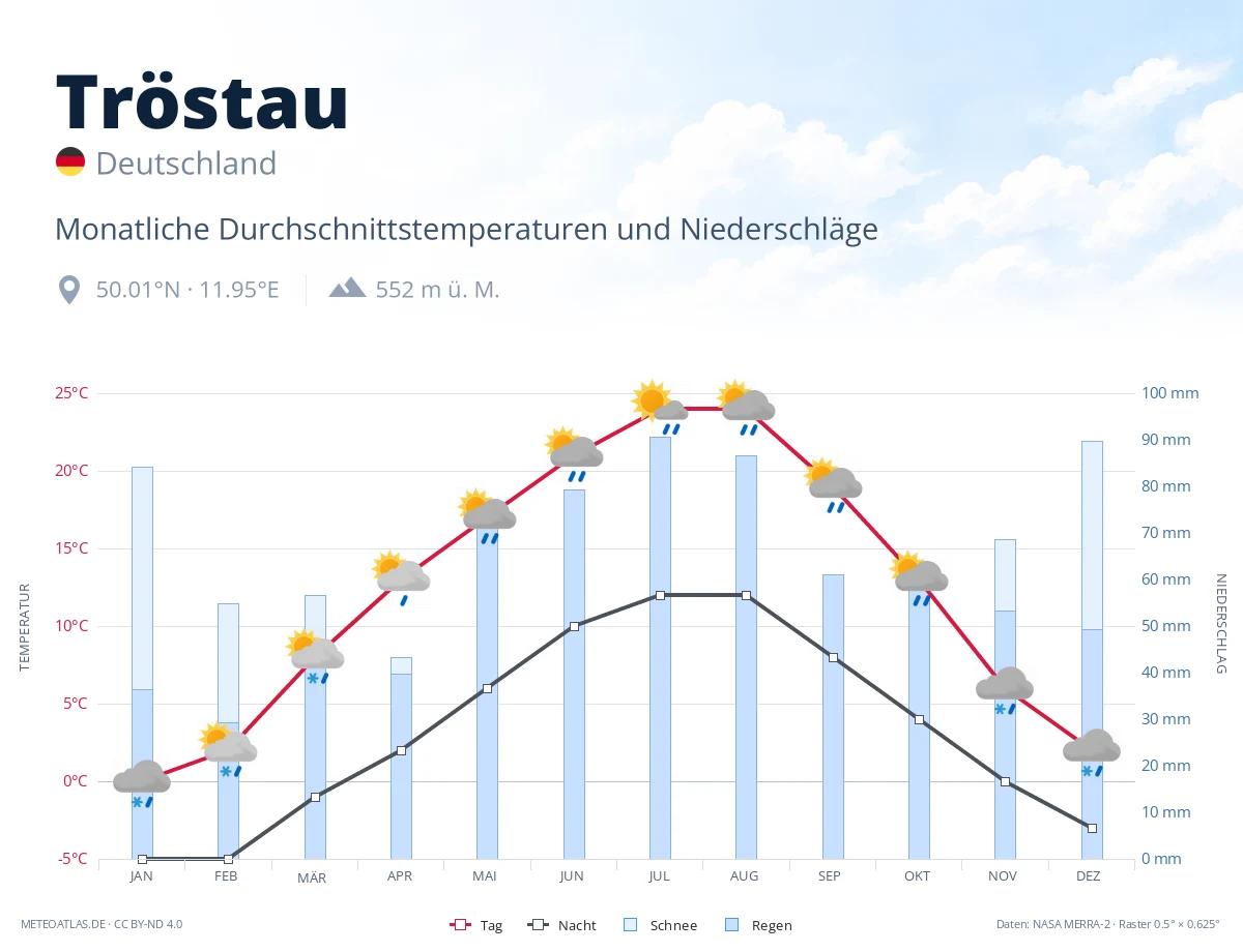 Tröstau - monatliche Durchschnittstemperaturen und Niederschläge