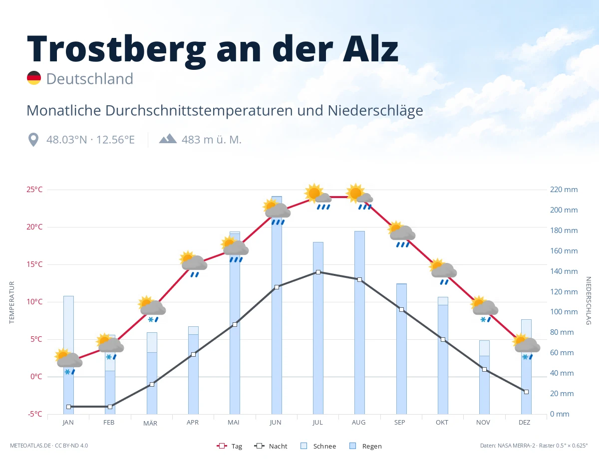 Trostberg an der Alz - monatliche Durchschnittstemperaturen und Niederschläge