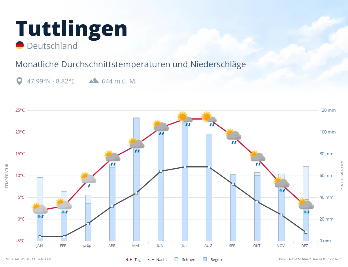 Tuttlingen - monatliche Durchschnittstemperaturen und Niederschläge