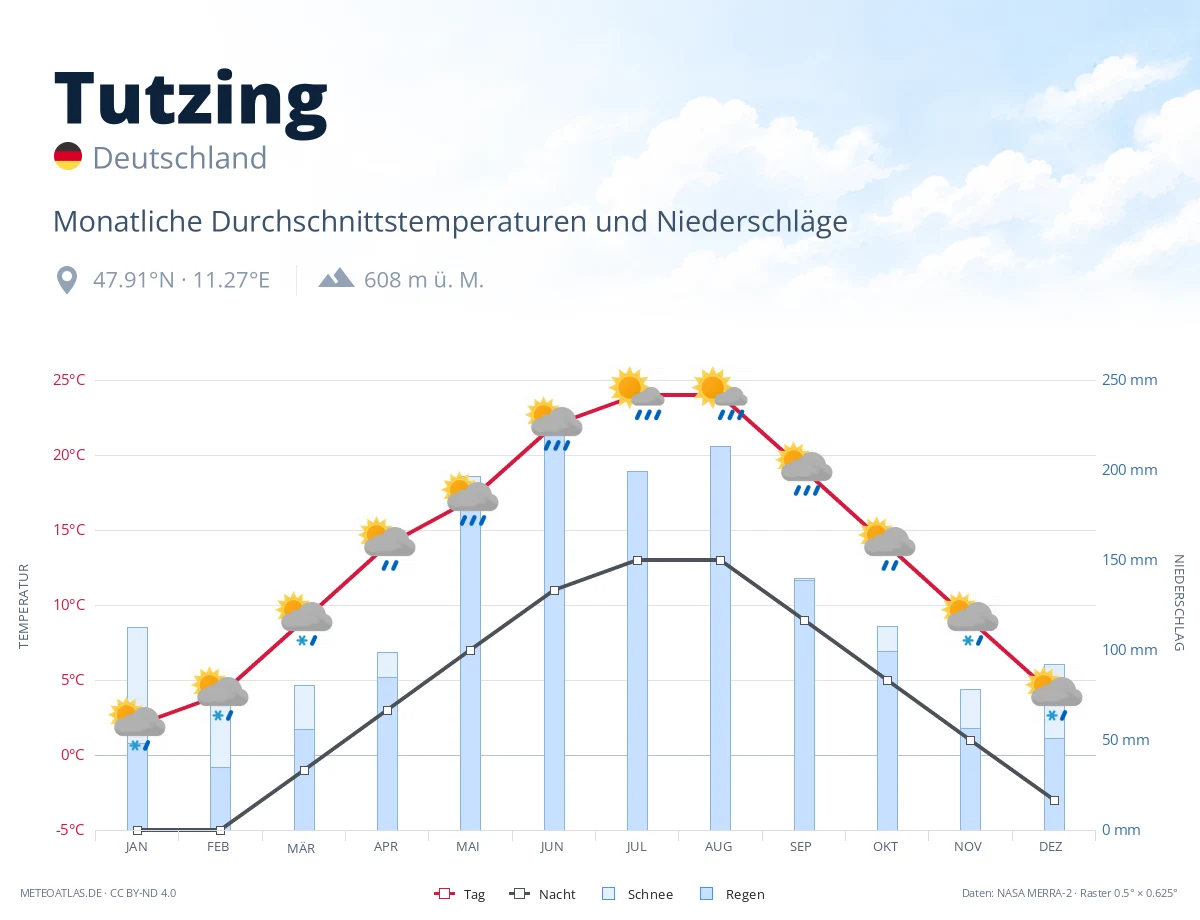 Tutzing - monatliche Durchschnittstemperaturen und Niederschläge