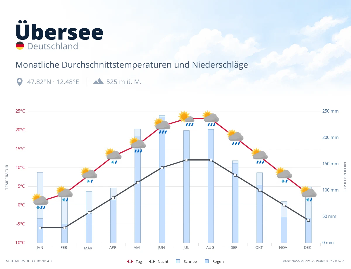 Übersee - monatliche Durchschnittstemperaturen und Niederschläge
