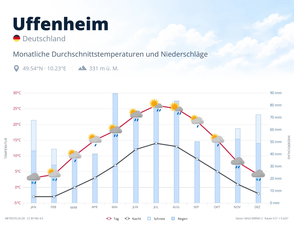 Uffenheim - monatliche Durchschnittstemperaturen und Niederschläge