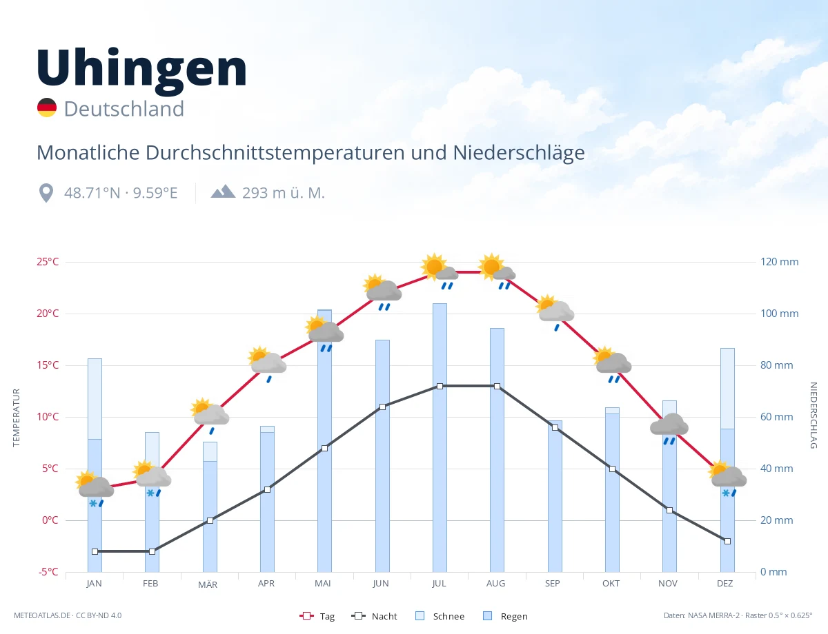 Uhingen - monatliche Durchschnittstemperaturen und Niederschläge