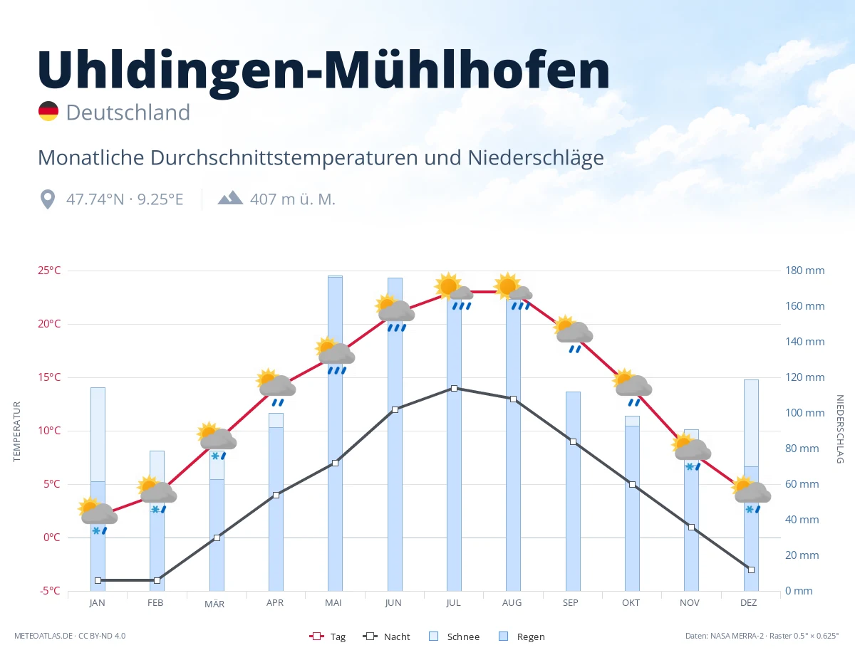 Uhldingen-Mühlhofen - monatliche Durchschnittstemperaturen und Niederschläge