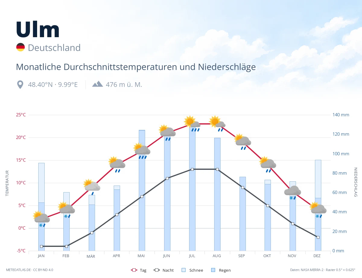 Ulm - monatliche Durchschnittstemperaturen und Niederschläge