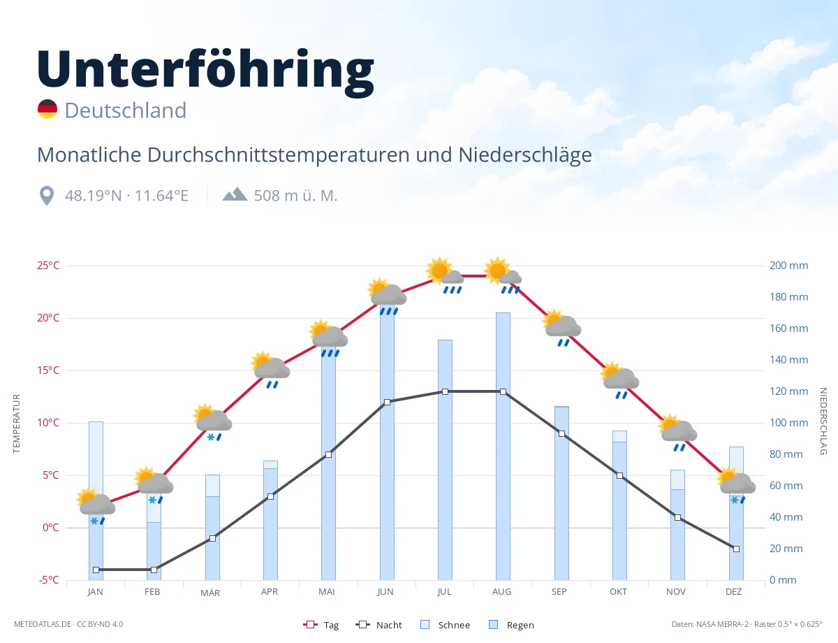 Unterföhring - monatliche Durchschnittstemperaturen und Niederschläge
