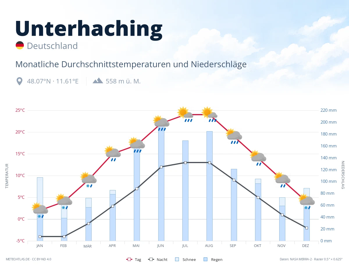 Unterhaching - monatliche Durchschnittstemperaturen und Niederschläge