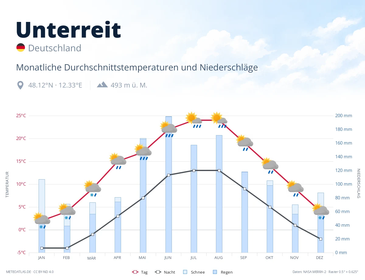Unterreit - monatliche Durchschnittstemperaturen und Niederschläge