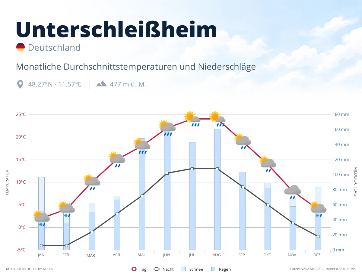 Unterschleißheim - monatliche Durchschnittstemperaturen und Niederschläge