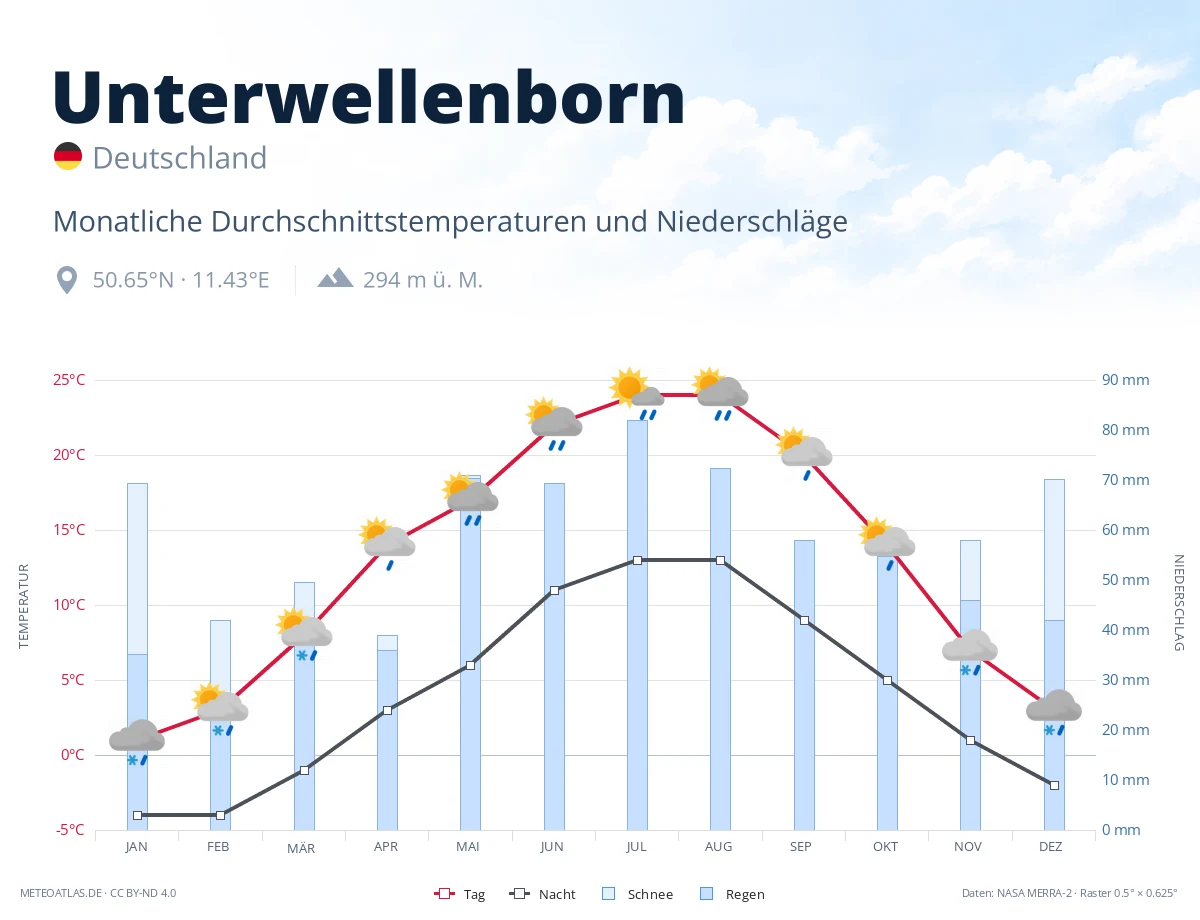Unterwellenborn - monatliche Durchschnittstemperaturen und Niederschläge