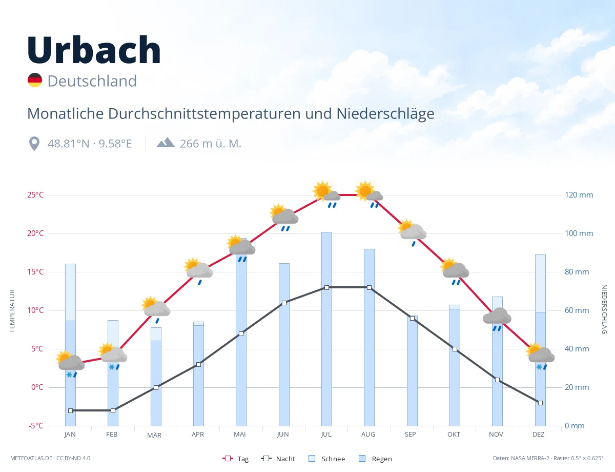 Urbach - monatliche Durchschnittstemperaturen und Niederschläge