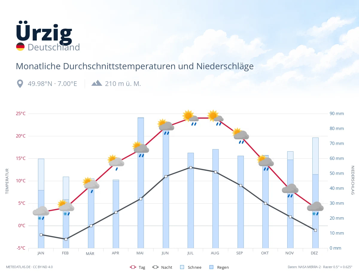 Ürzig - monatliche Durchschnittstemperaturen und Niederschläge