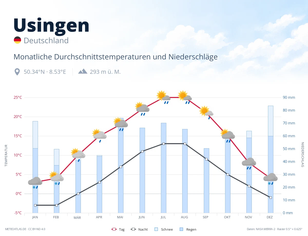 Usingen - monatliche Durchschnittstemperaturen und Niederschläge