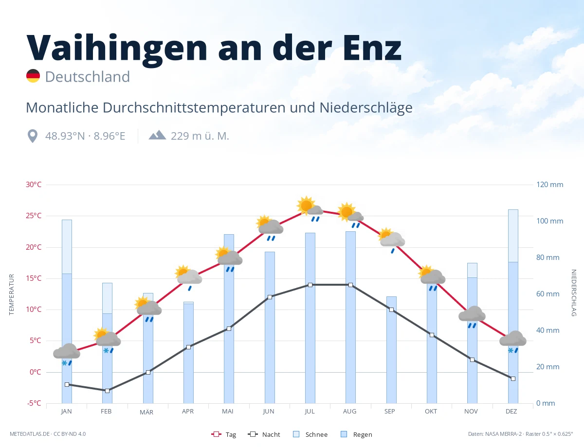 Vaihingen an der Enz - monatliche Durchschnittstemperaturen und Niederschläge