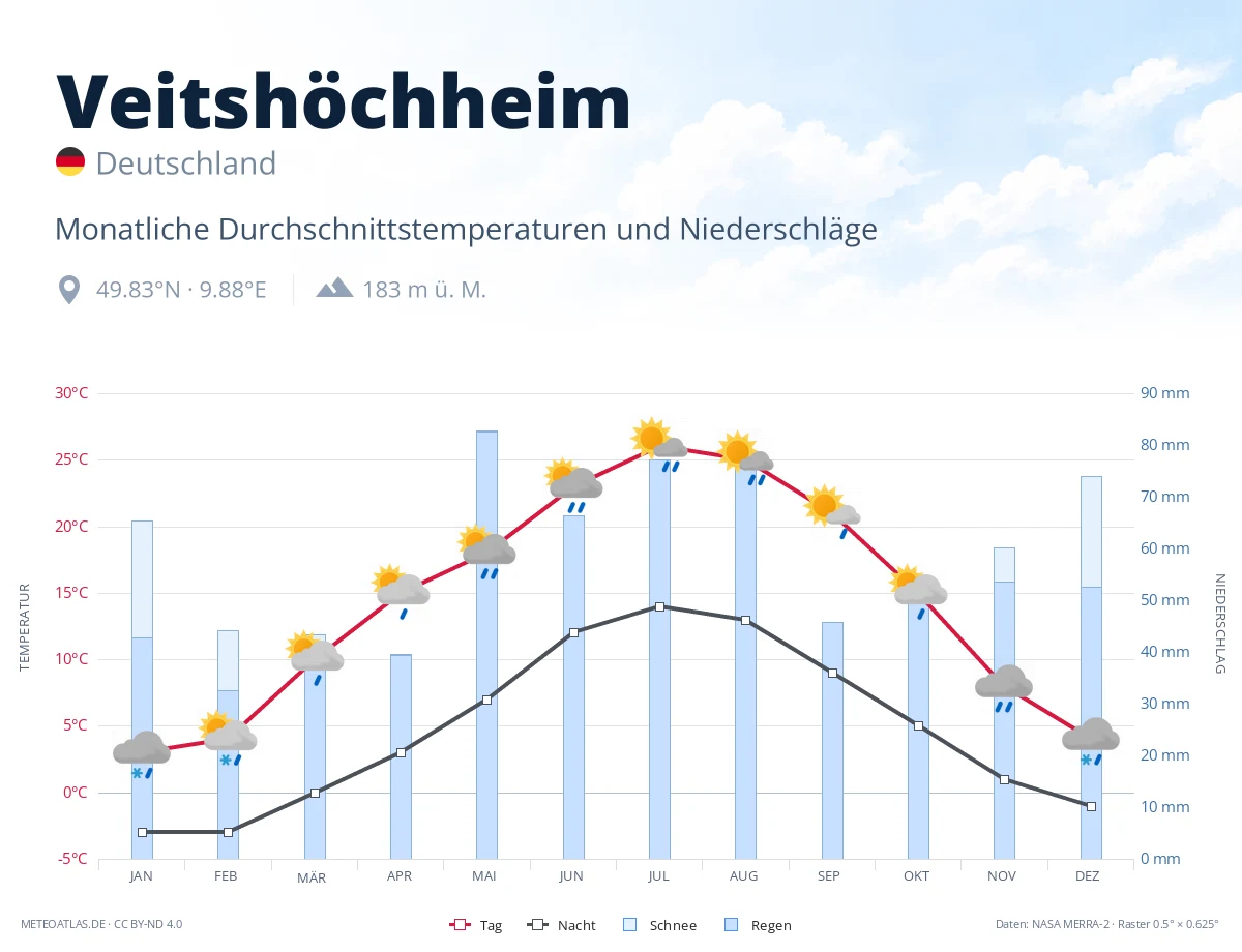 Veitshöchheim - monatliche Durchschnittstemperaturen und Niederschläge