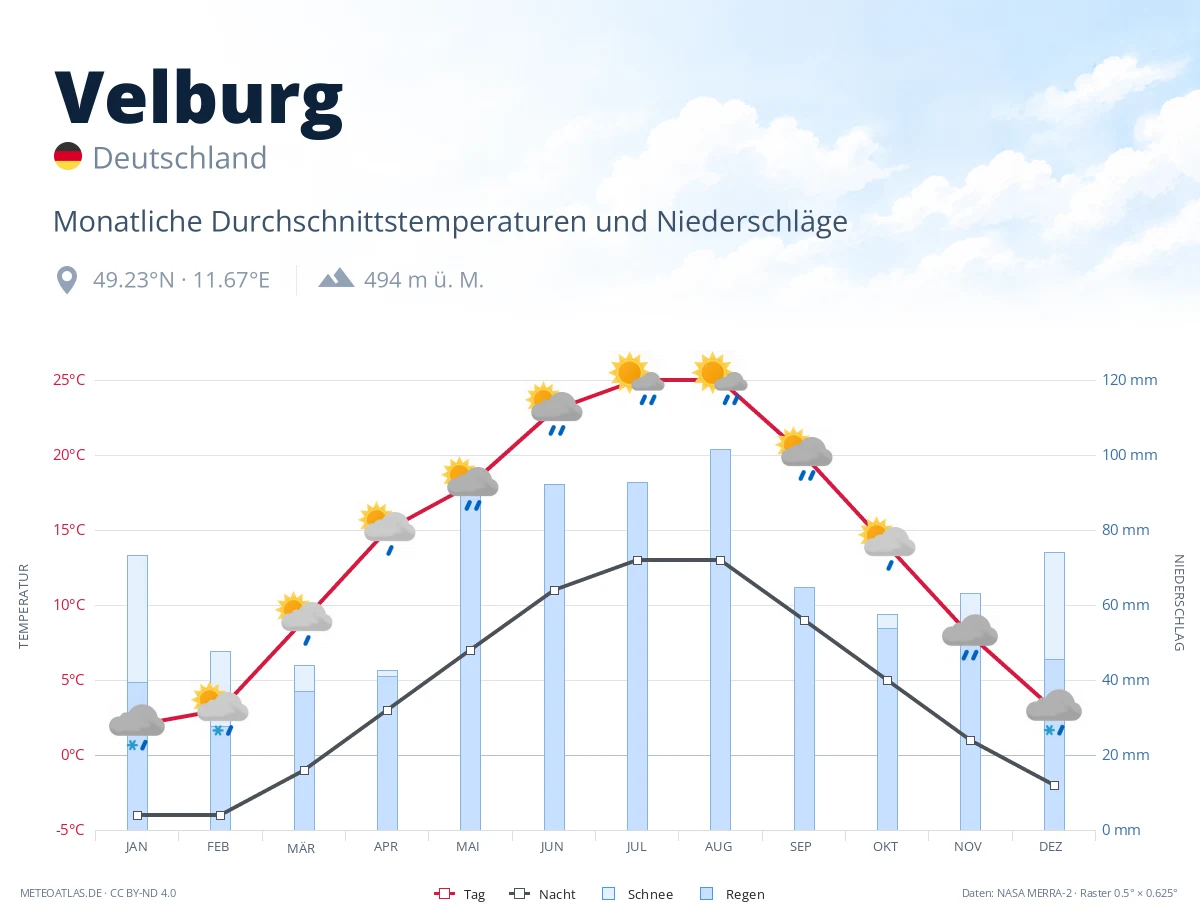 Velburg - monatliche Durchschnittstemperaturen und Niederschläge