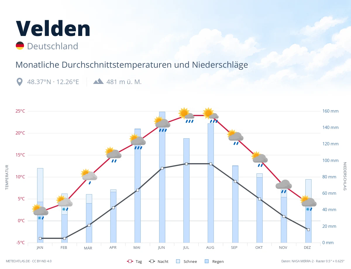 Velden - monatliche Durchschnittstemperaturen und Niederschläge