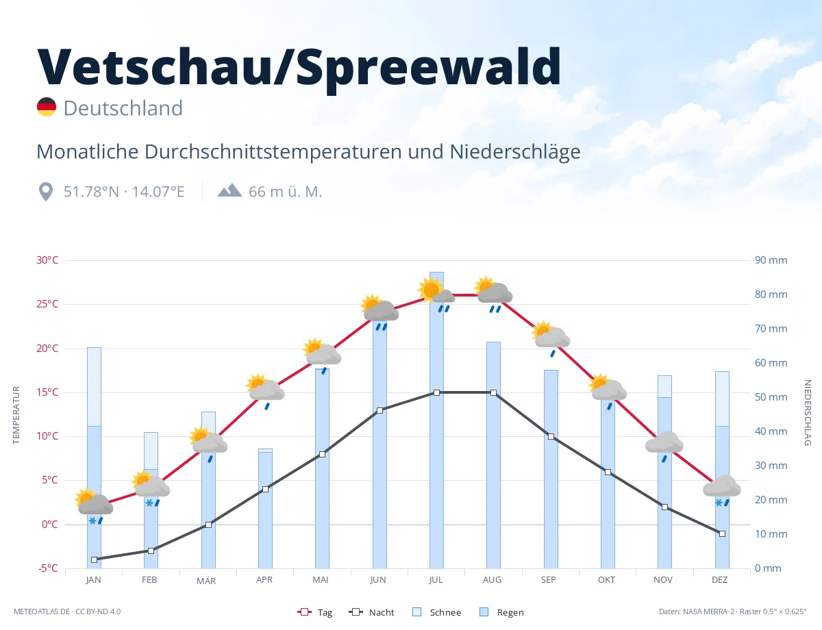 Vetschau/Spreewald - monatliche Durchschnittstemperaturen und Niederschläge