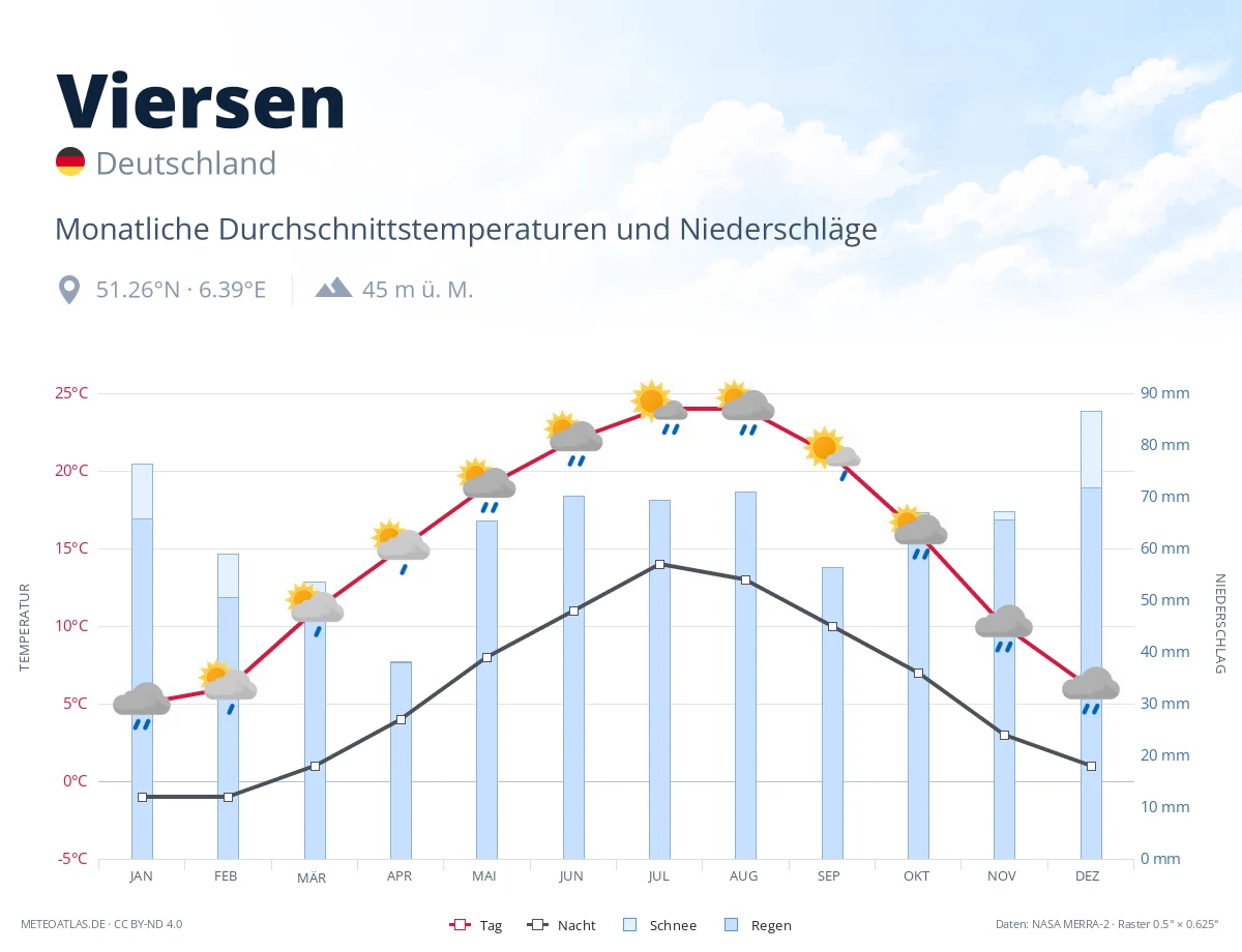 Viersen - monatliche Durchschnittstemperaturen und Niederschläge