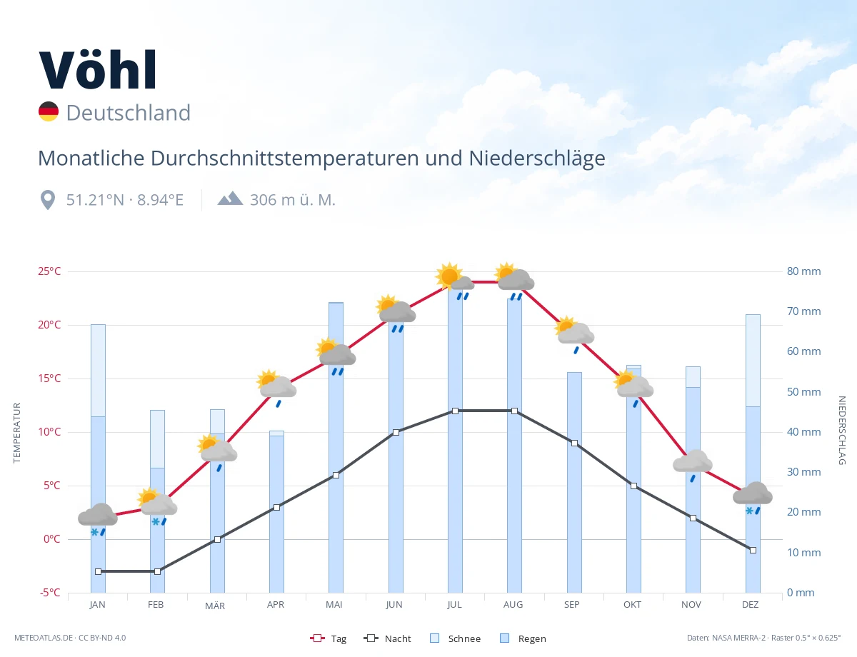 Vöhl - monatliche Durchschnittstemperaturen und Niederschläge