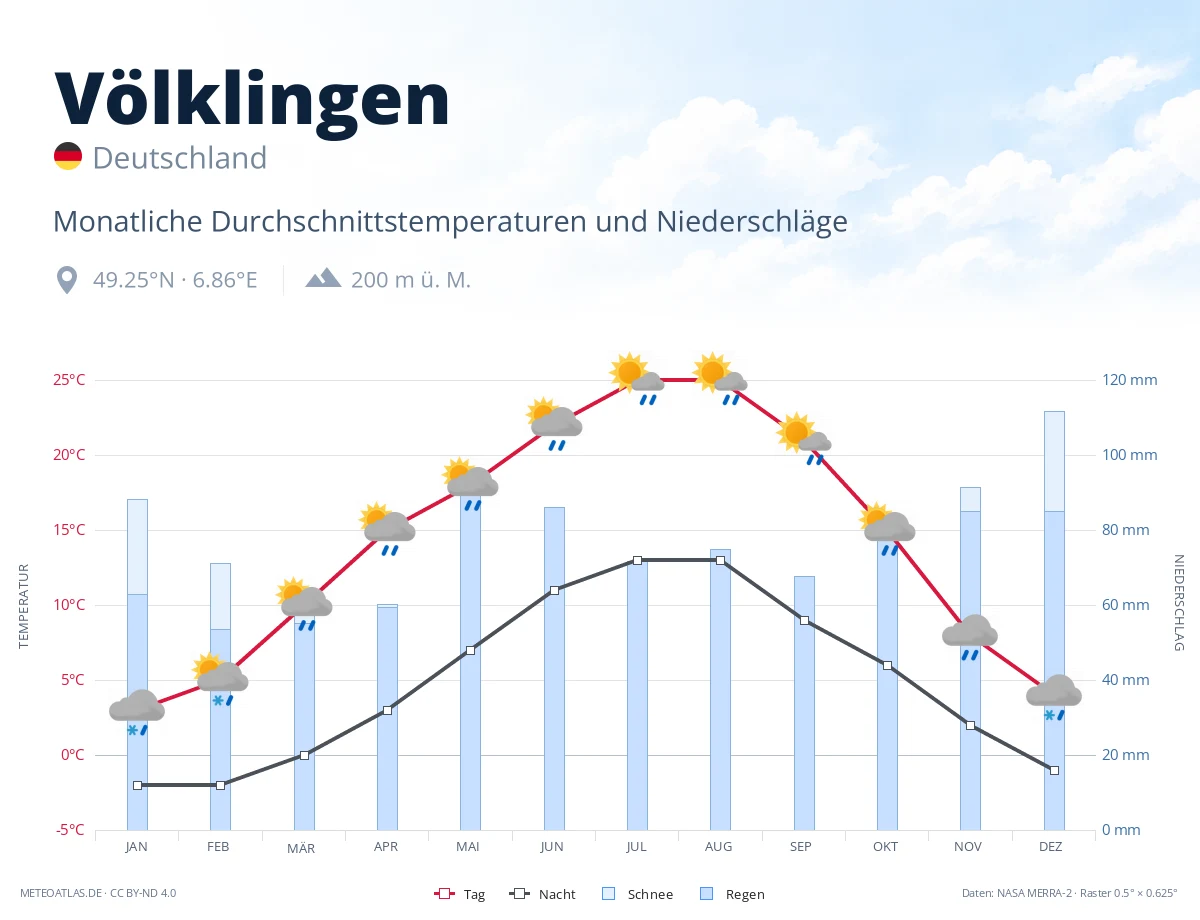 Völklingen - monatliche Durchschnittstemperaturen und Niederschläge