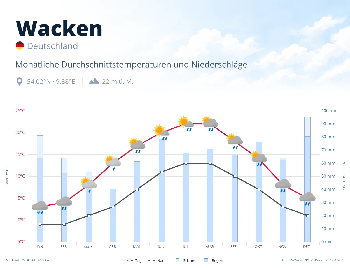 Wacken - monatliche Durchschnittstemperaturen und Niederschläge