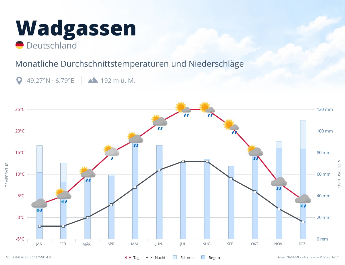 Wadgassen - monatliche Durchschnittstemperaturen und Niederschläge
