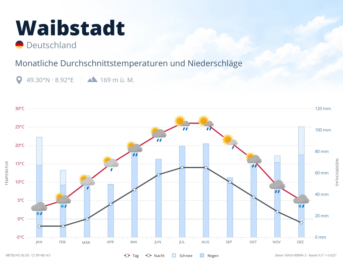 Waibstadt - monatliche Durchschnittstemperaturen und Niederschläge