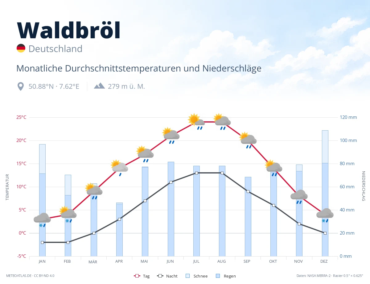 Waldbröl - monatliche Durchschnittstemperaturen und Niederschläge