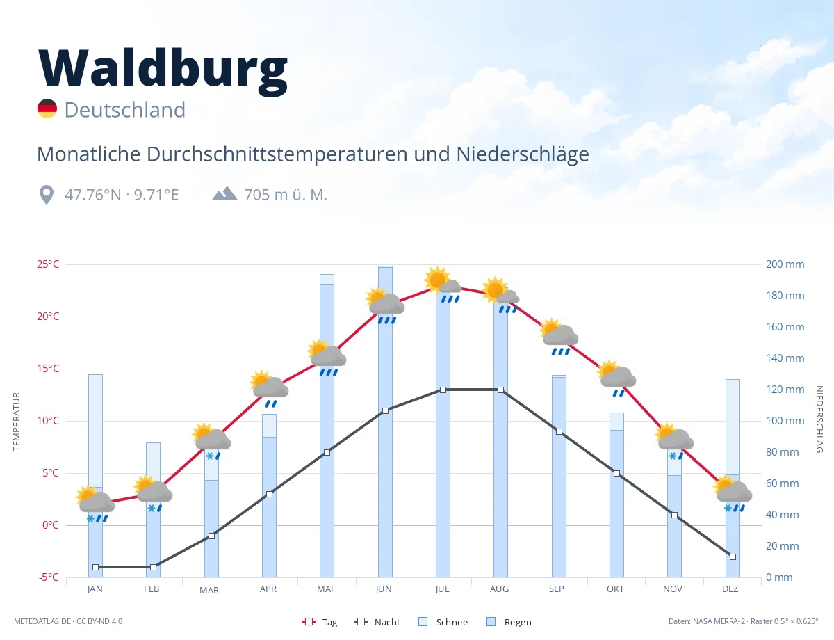 Waldburg - monatliche Durchschnittstemperaturen und Niederschläge