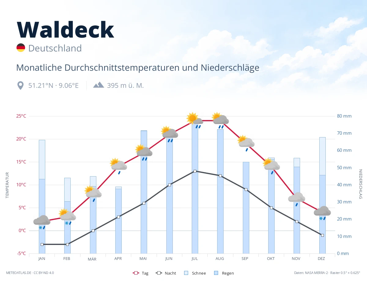 Waldeck - monatliche Durchschnittstemperaturen und Niederschläge