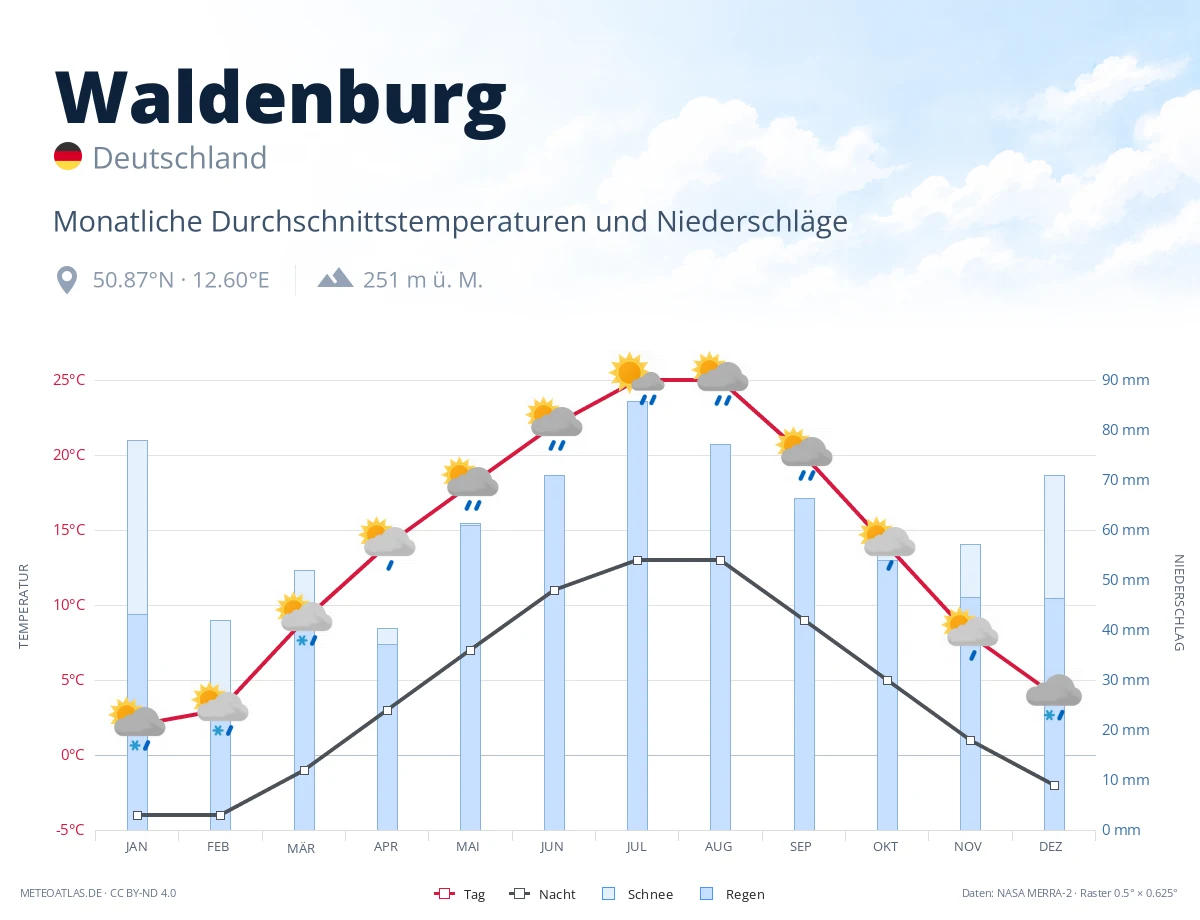 Waldenburg - monatliche Durchschnittstemperaturen und Niederschläge
