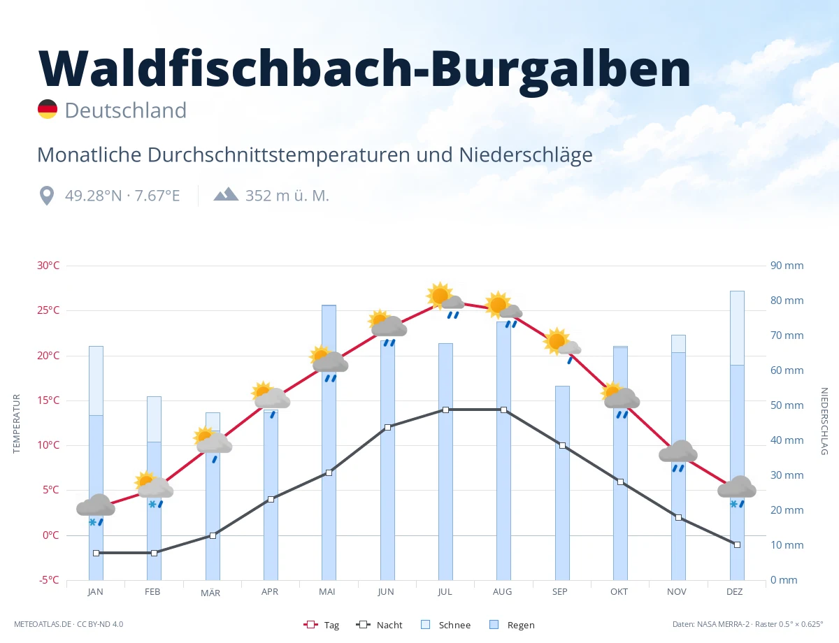 Waldfischbach-Burgalben - monatliche Durchschnittstemperaturen und Niederschläge