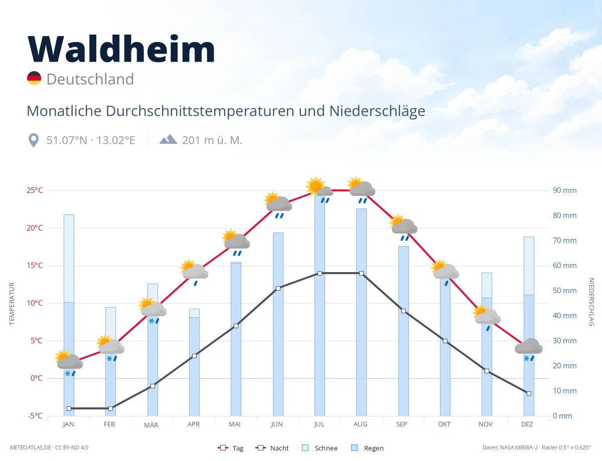 Waldheim - monatliche Durchschnittstemperaturen und Niederschläge
