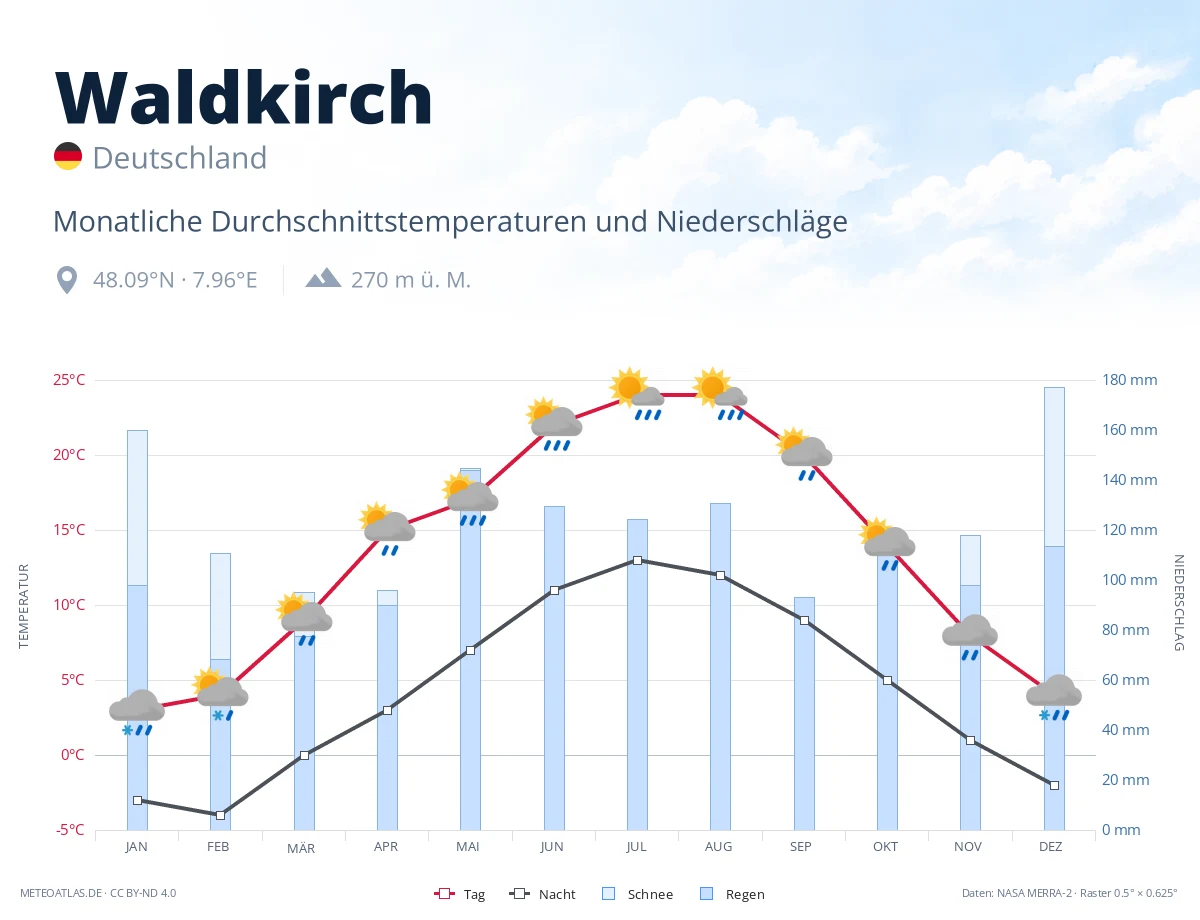Waldkirch - monatliche Durchschnittstemperaturen und Niederschläge