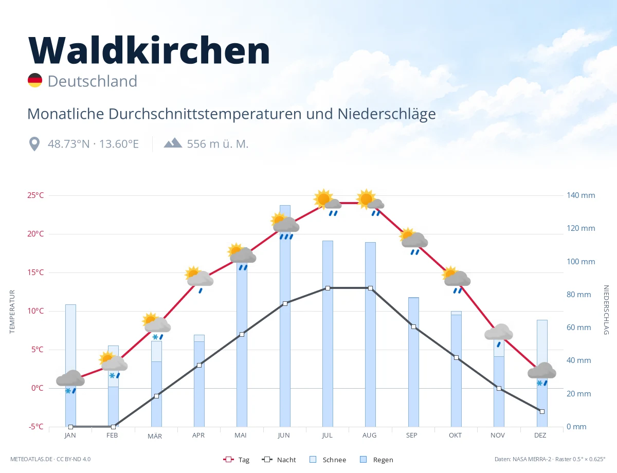 Waldkirchen - monatliche Durchschnittstemperaturen und Niederschläge