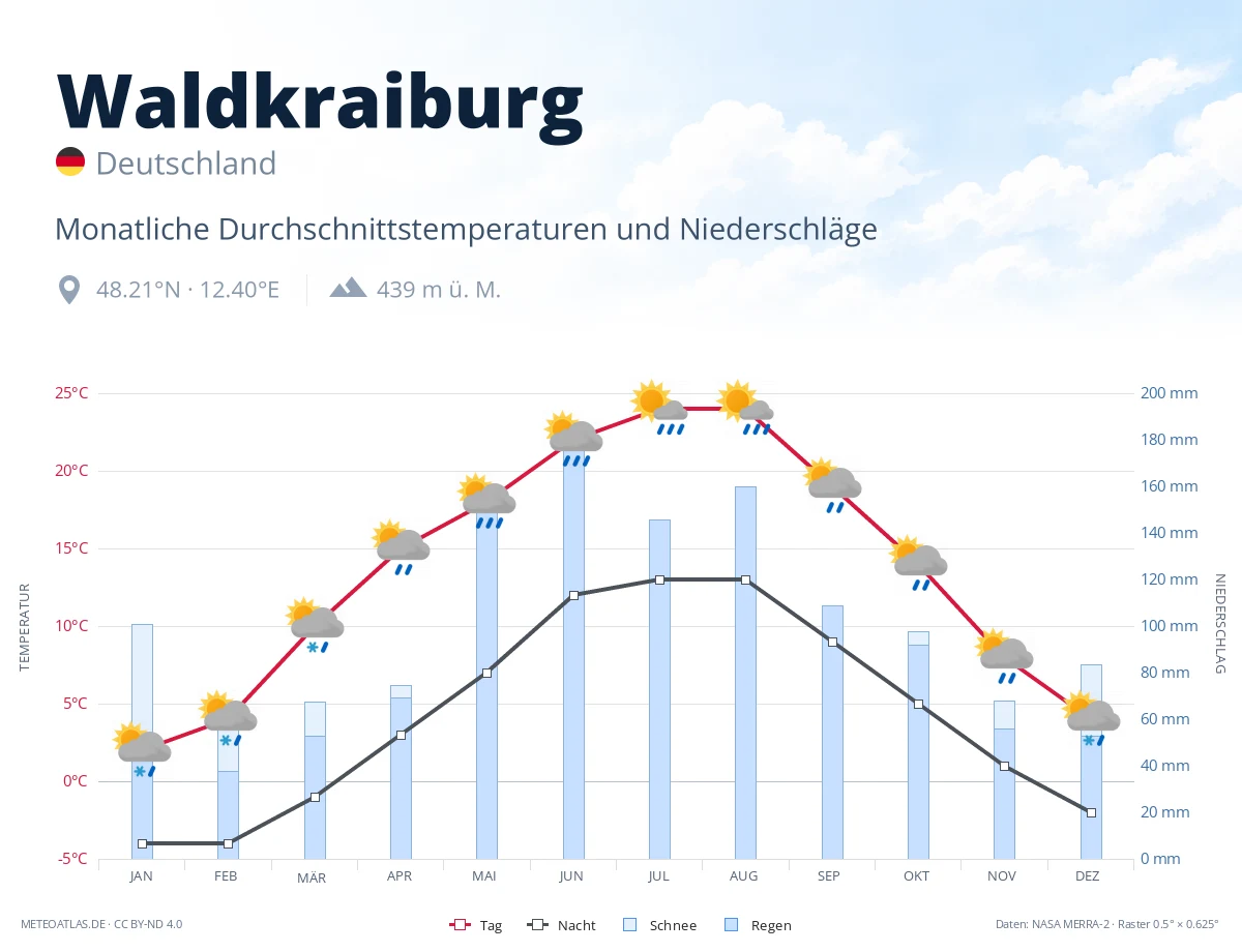 Waldkraiburg - monatliche Durchschnittstemperaturen und Niederschläge