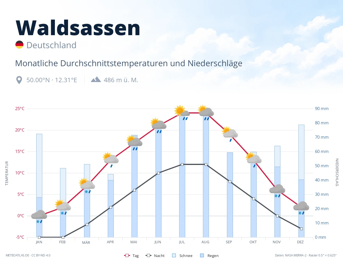 Waldsassen - monatliche Durchschnittstemperaturen und Niederschläge