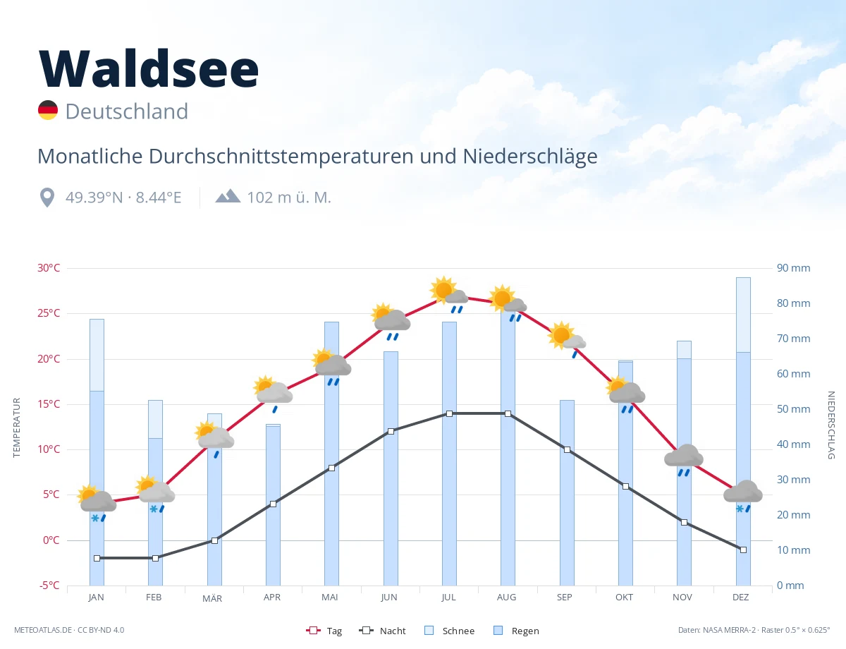 Waldsee - monatliche Durchschnittstemperaturen und Niederschläge