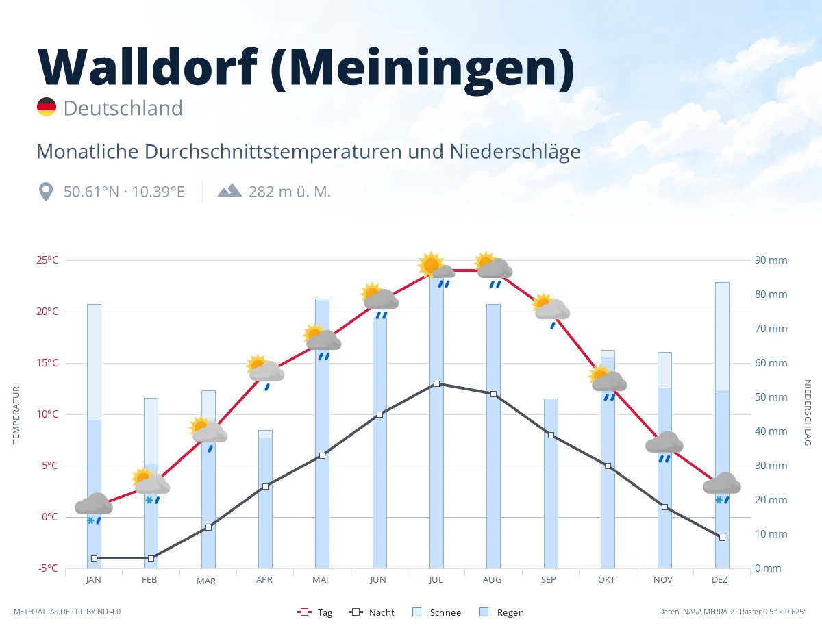 Walldorf (Meiningen) - monatliche Durchschnittstemperaturen und Niederschläge