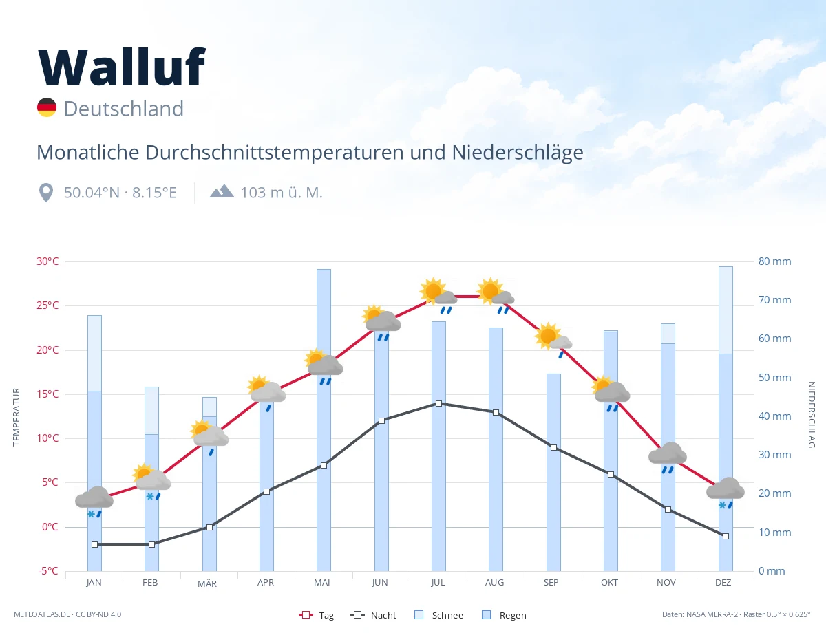 Walluf - monatliche Durchschnittstemperaturen und Niederschläge