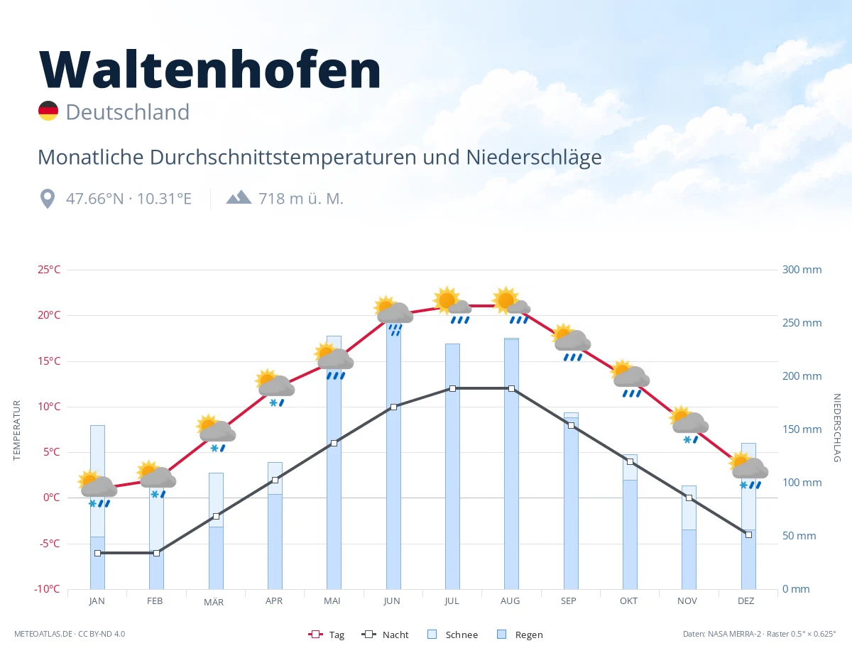 Waltenhofen - monatliche Durchschnittstemperaturen und Niederschläge