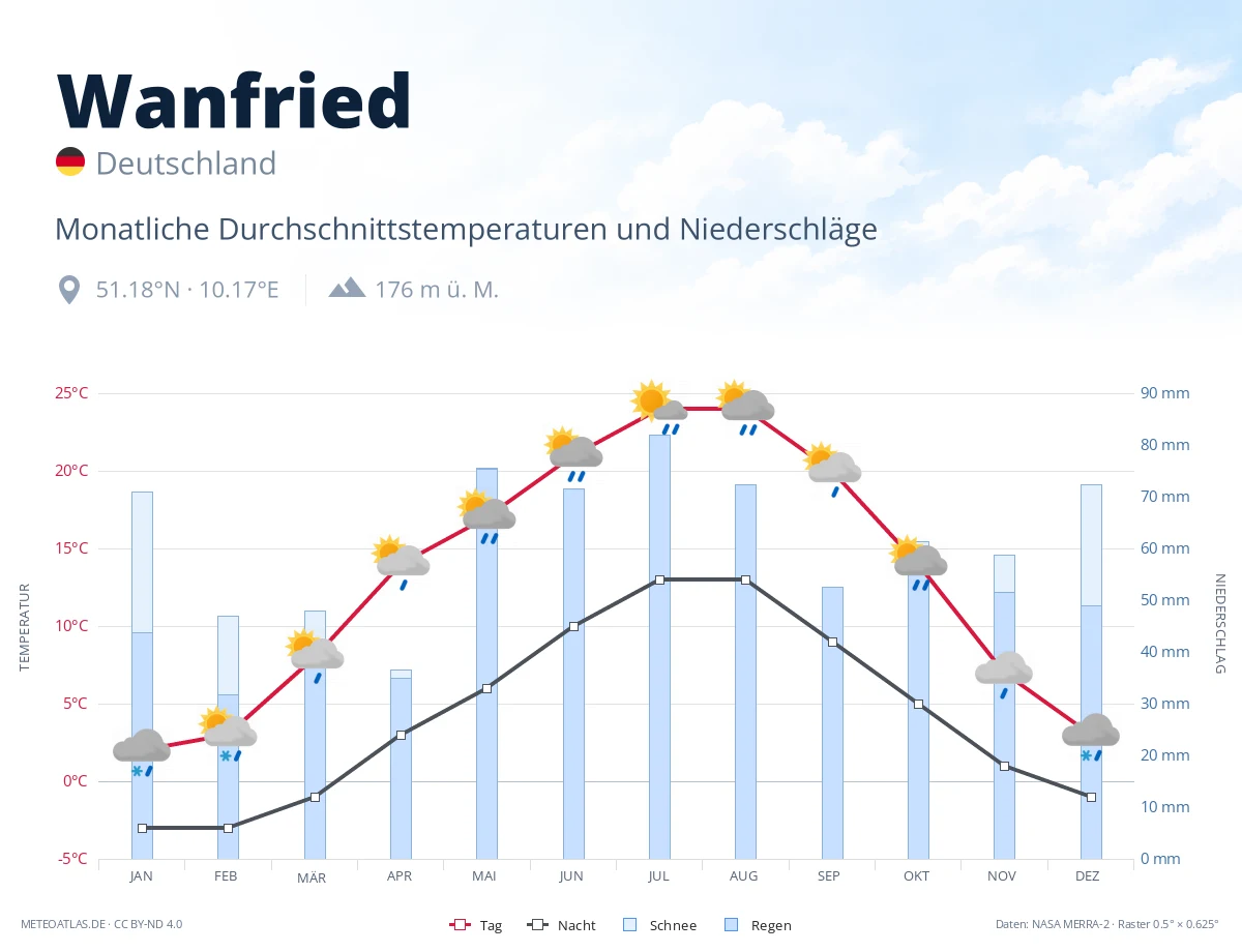Wanfried - monatliche Durchschnittstemperaturen und Niederschläge