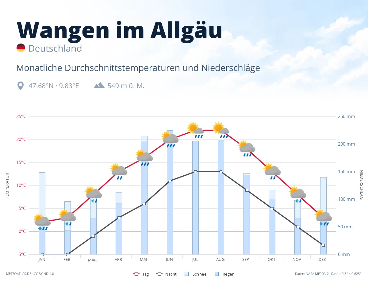 Wangen im Allgäu - monatliche Durchschnittstemperaturen und Niederschläge